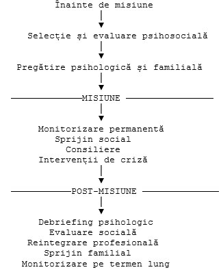 Evoluția sprijinului acordat militarului pe parcursul ciclului operațional