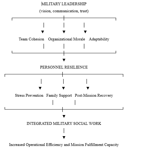 Conceptual model developed by the author based on literature on military leadership, organizational resilience and military social work.